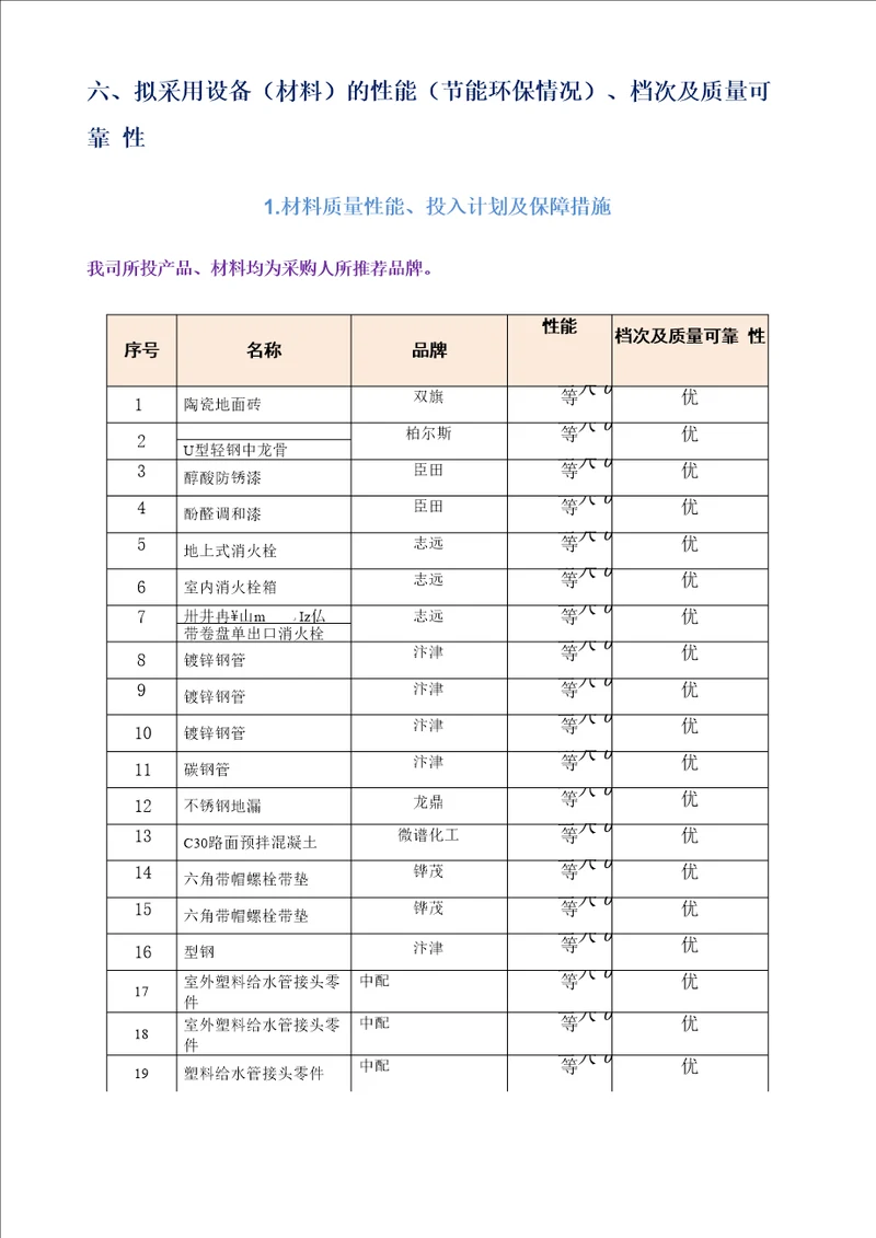 6拟采用施工材料设备的性能节能环保情况、品牌档次及质量可靠性