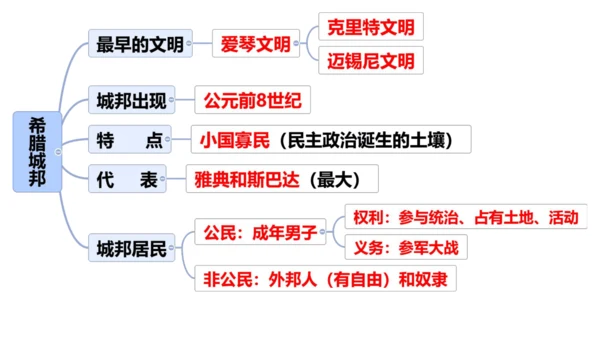 九年级上册历史单元复习课件