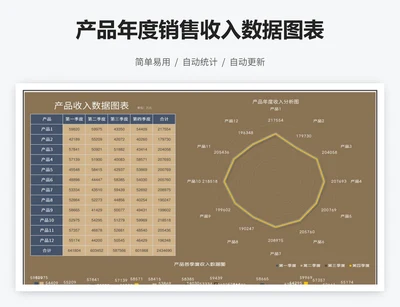 产品年度销售收入数据图表