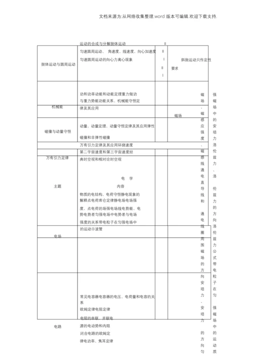 2020年度普通高等学校招生全国统一考试~大纲-物理.docx