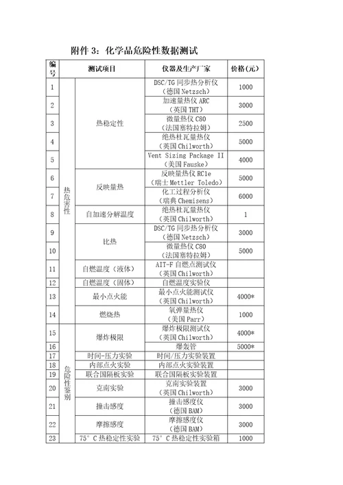 危险化学品登记代理工作专题方案