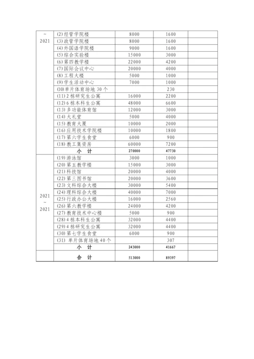 海南大学中长期校园建设发展规划.docx