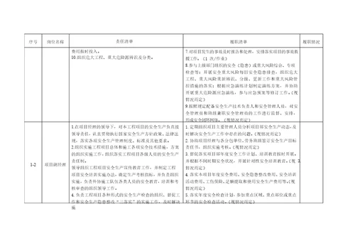 建筑工程项目重点岗位安全责任清单