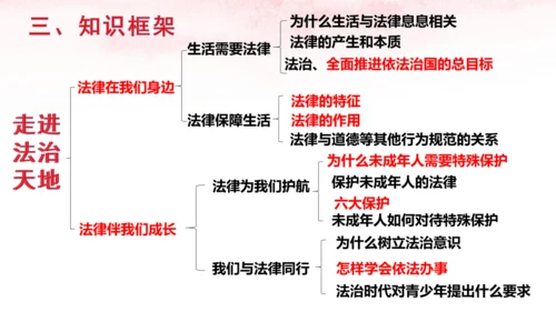 第四单元 走进法治天地 复习课