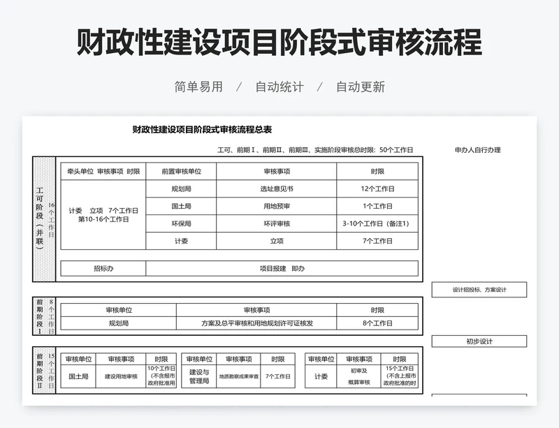 财政性建设项目阶段式审核流程总表