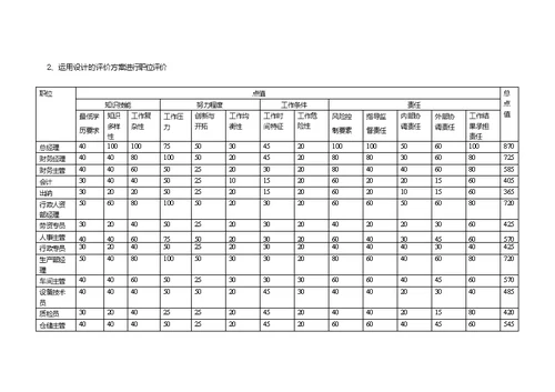 （3）各报酬要素等级内容确定并明确职位评价标准