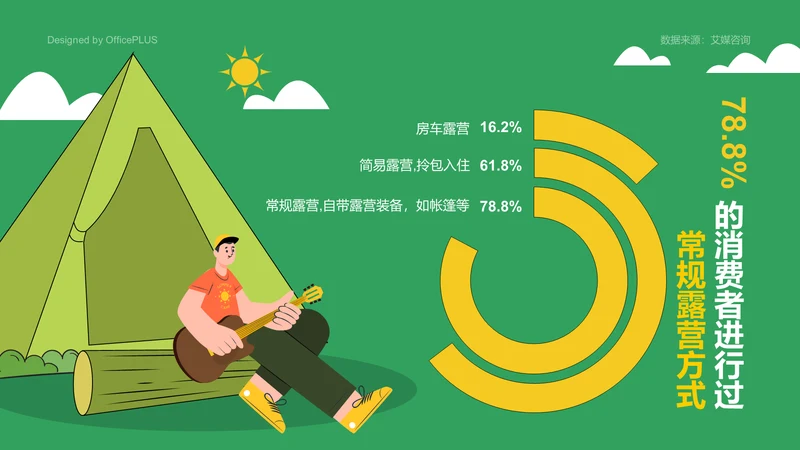 78.8%的消费者进行过常规露营