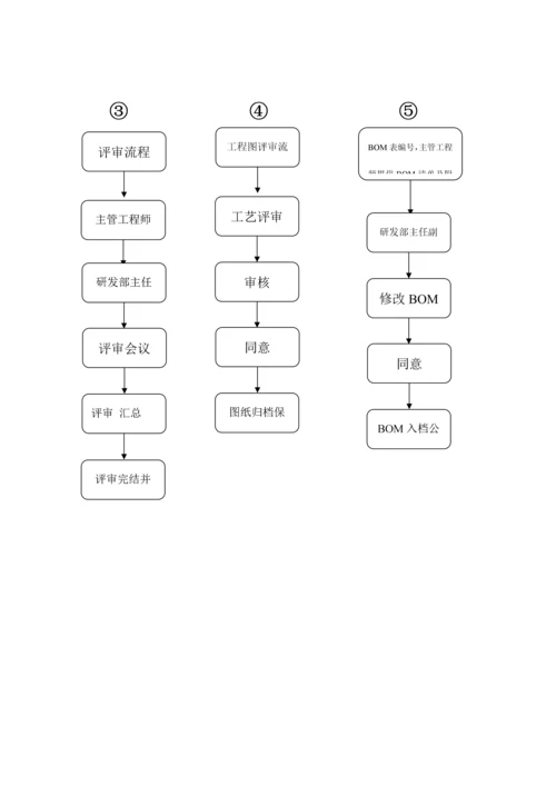 研发部岗位职责说明表.docx