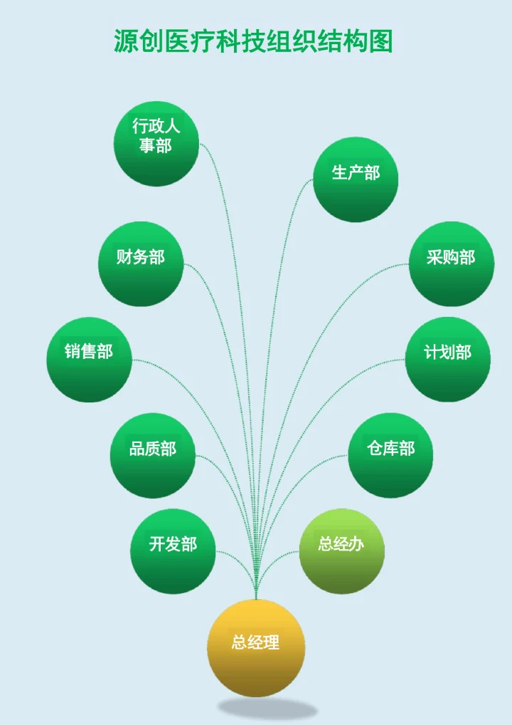 绿色科技公司组织架构图树状图