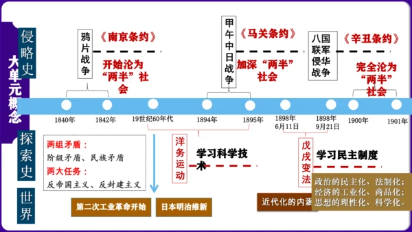 第二单元 ： 近代化的早期探索与民族危机的加剧 核心素养时代大单元复习课件