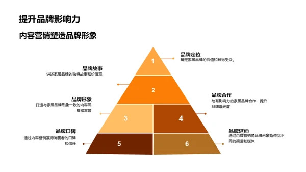 家居业的内容营销解析