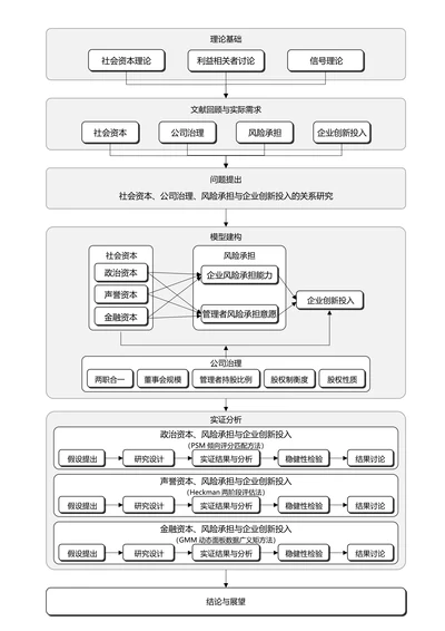 灰色简约通用论文流程图