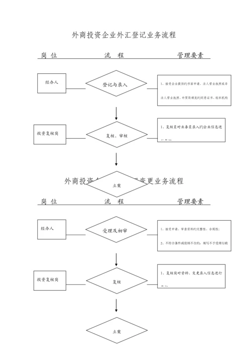 外商投资企业外汇登记业务流程.docx