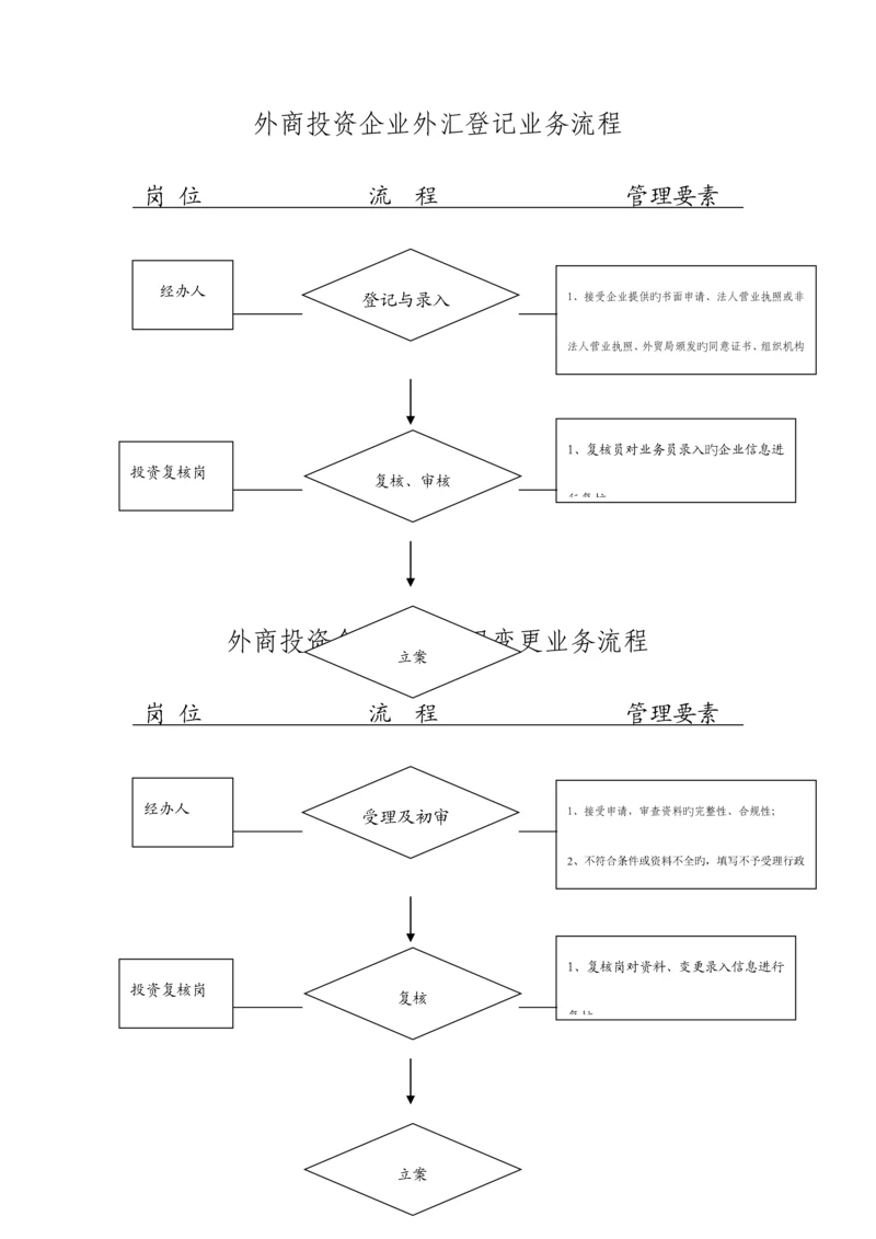 外商投资企业外汇登记业务流程.docx