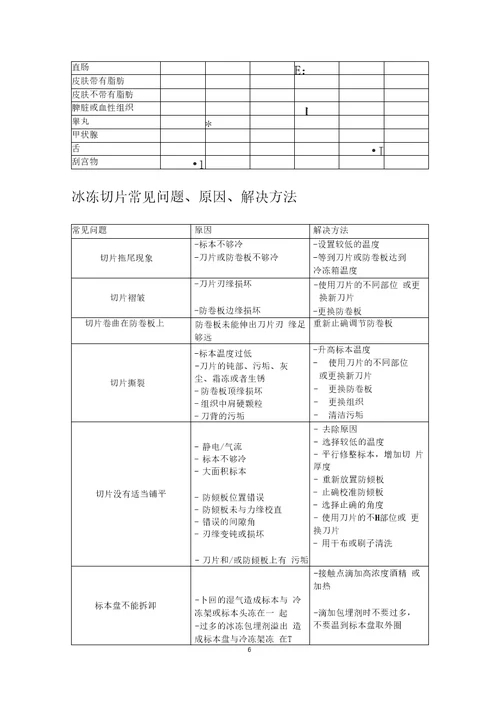 石蜡切片与冰冻切片培训教程石蜡切片和冰冻切片优缺点比较项目