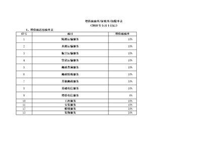 5月1日起增值税税率