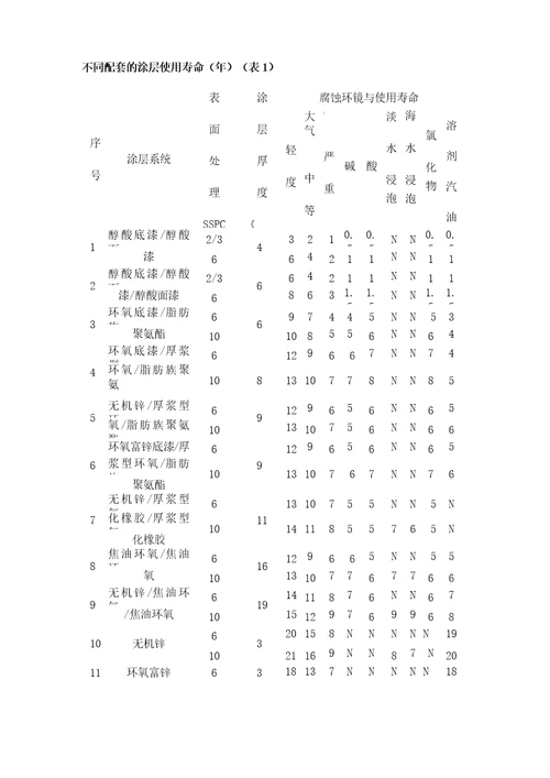 油漆配套的使用年限表