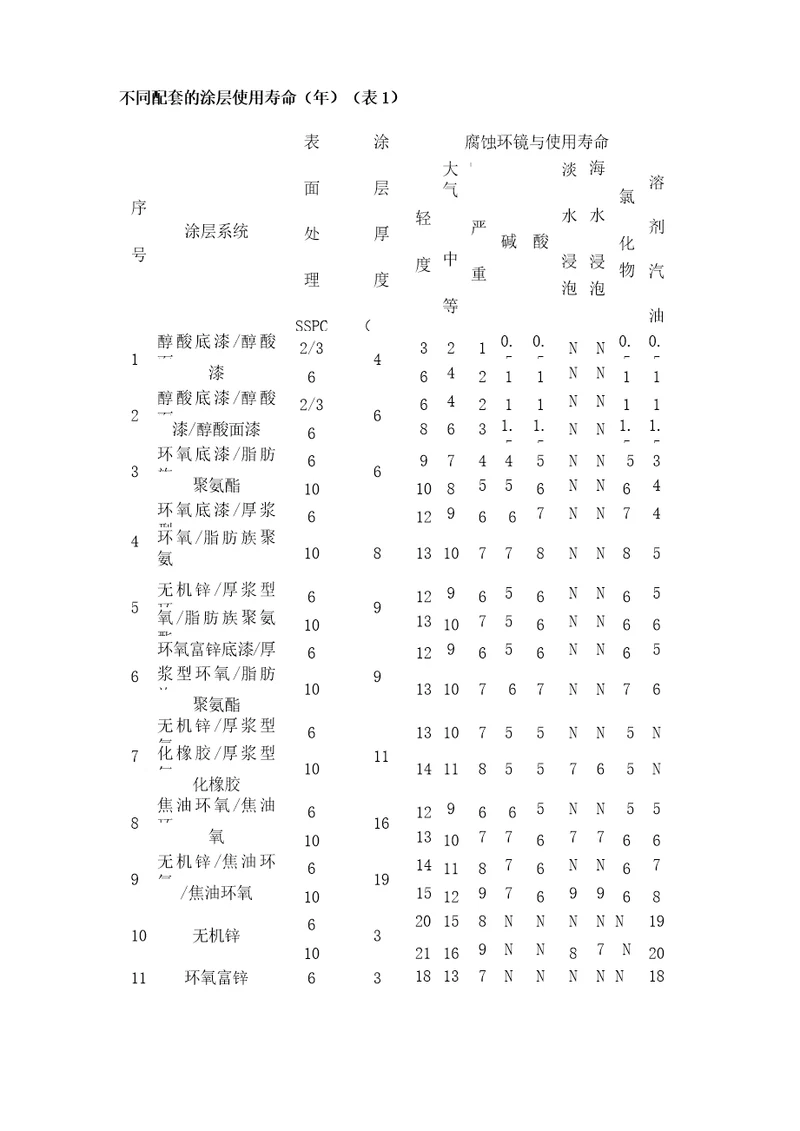 油漆配套的使用年限表