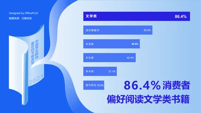 86.4%消费者偏好阅读文学类书籍