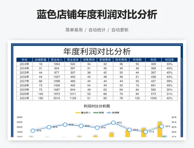 蓝色店铺年度利润对比分析