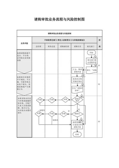 请购审批业务流程与风险控制图