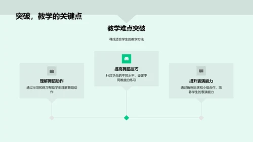 舞蹈教学实践报告PPT模板