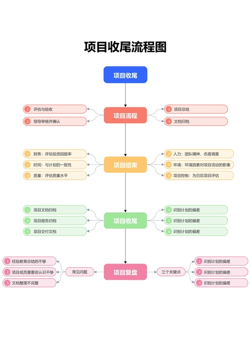 彩色简约项目收尾流程图