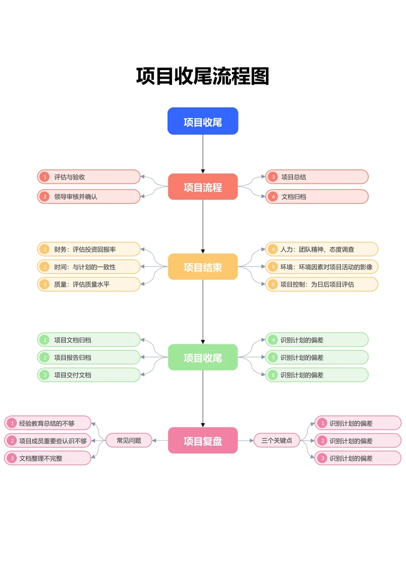 彩色简约项目收尾流程图