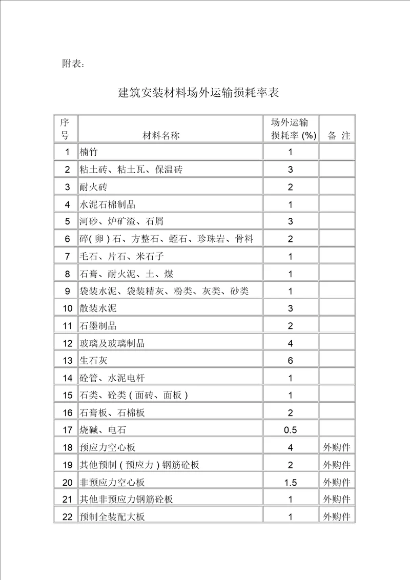 建筑安装材料场外运输损耗率表附表