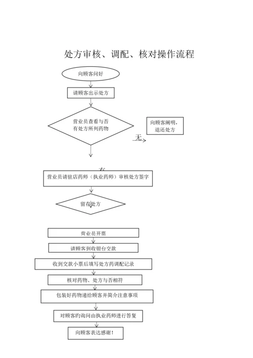门店操作流程.docx