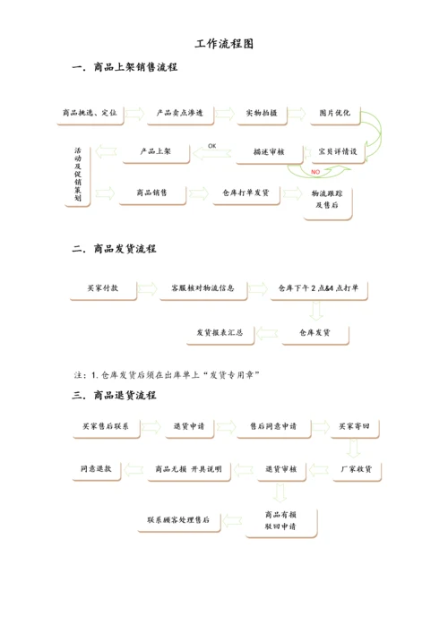 XX商城年度运营计划及规章制度.docx