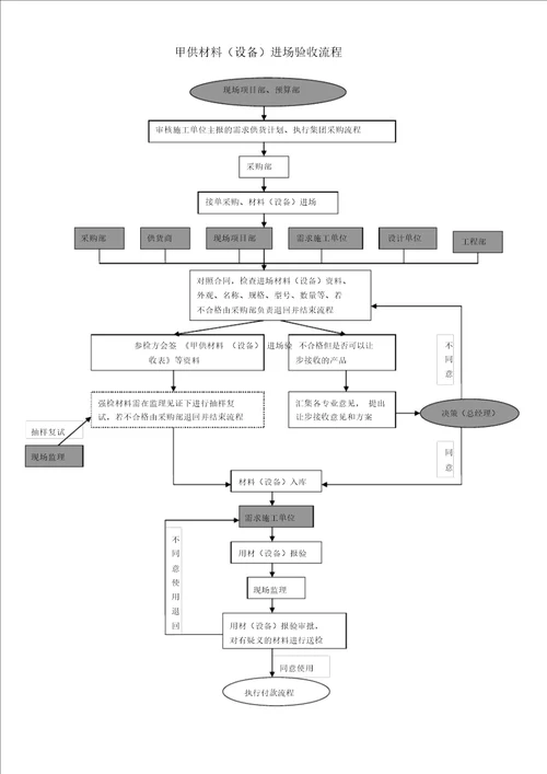 工程甲供材料验收流程