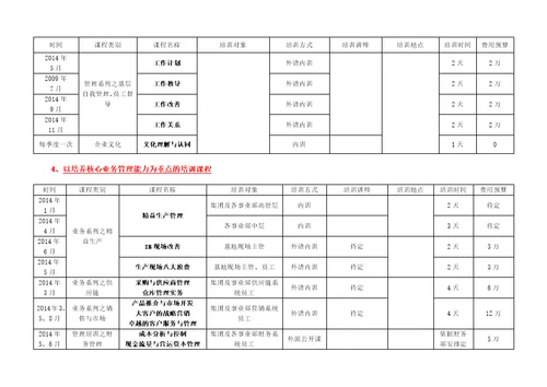 2014年培训工作计划9页某集团