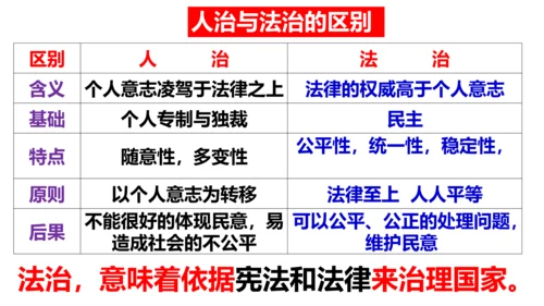 第四课  建设法治中国复习课件(24张PPT）