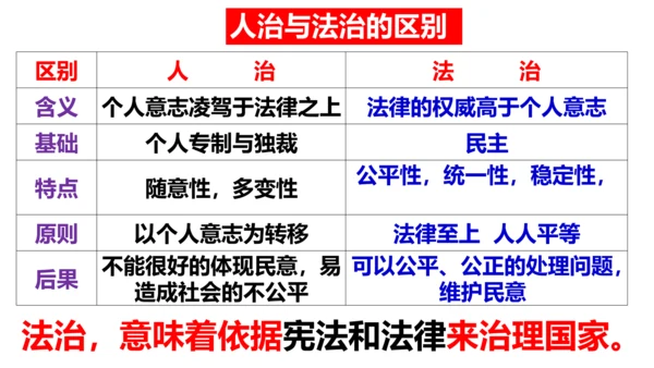 第四课  建设法治中国复习课件(24张PPT）