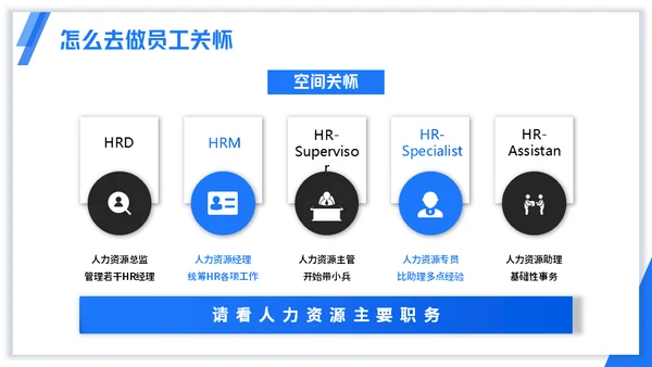浅蓝版公司员工关怀管理培训通用PPT模板