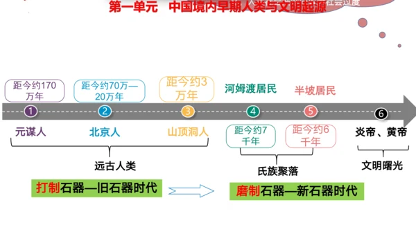 第一单元 史前时期：中国境内早期人类与文明的起源 大单元复习课件