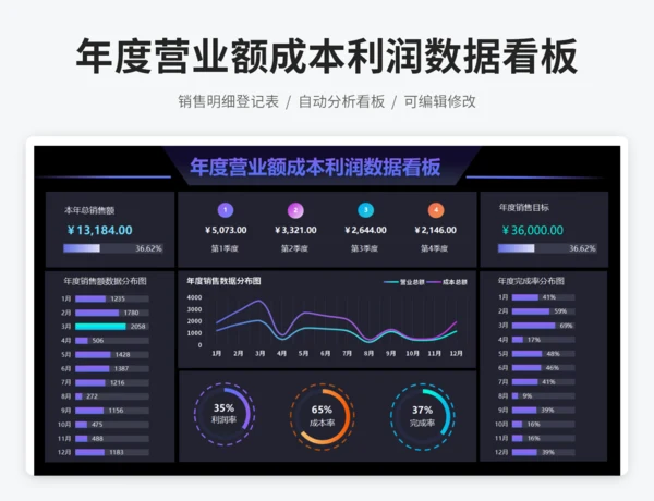 年度营业额成本利润数据看板