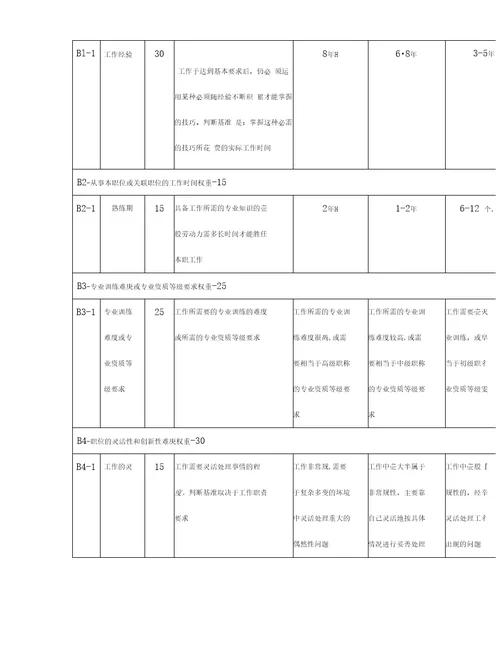 岗位职责岗位评价因素与定义分级