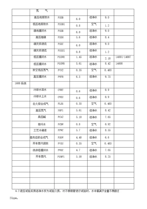 工艺管道、吹扫、清洗施工方案阳光