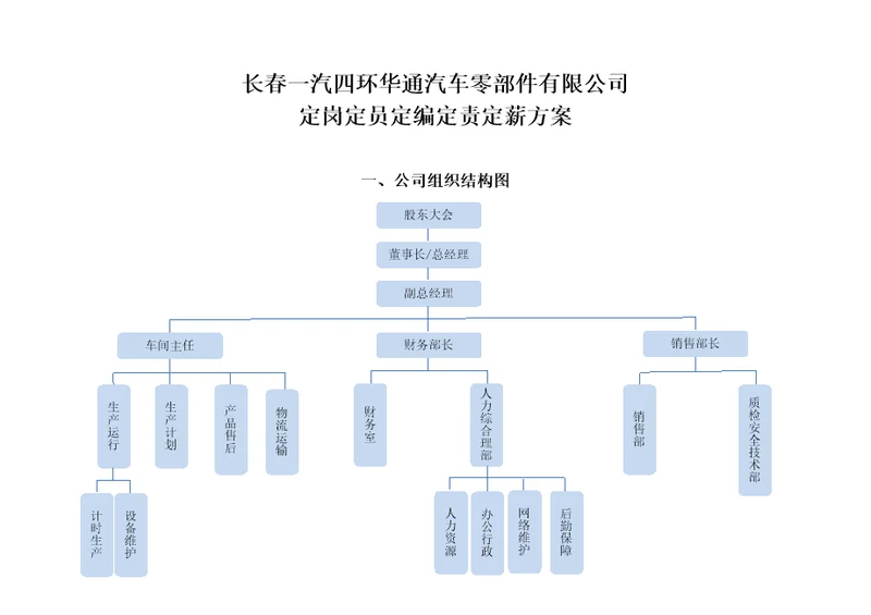 某公司定岗定员定编定责定薪方案DocumentX33页