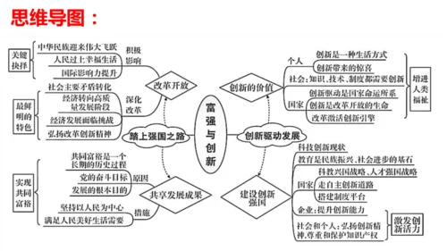 第一单元   富强与创新单元复习