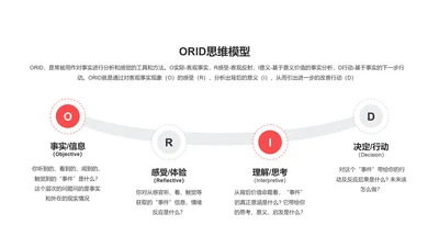 ORID思维模型PPT图示