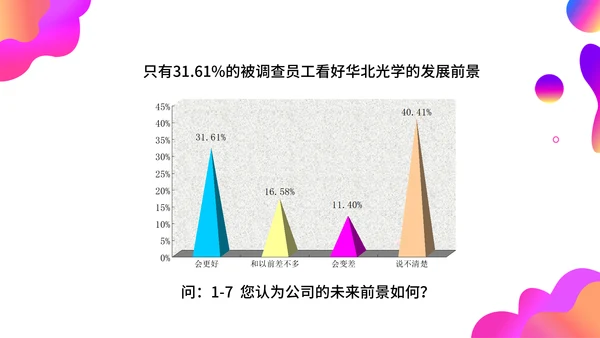 调查问卷分析报告通用PPT模板
