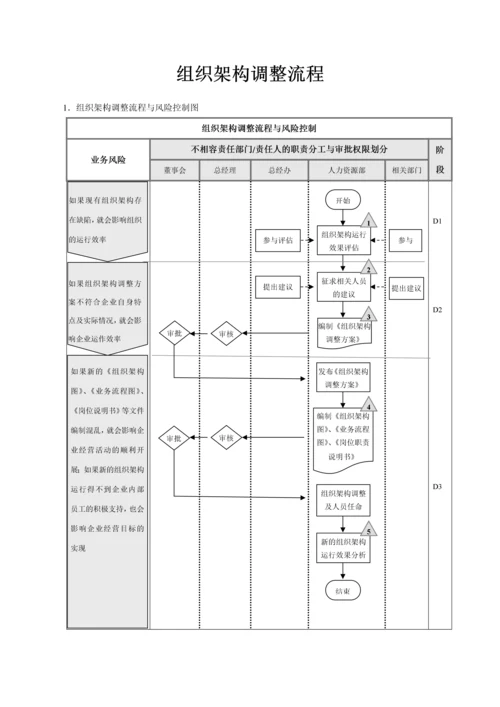 组织架构设计流程与调整流程.docx