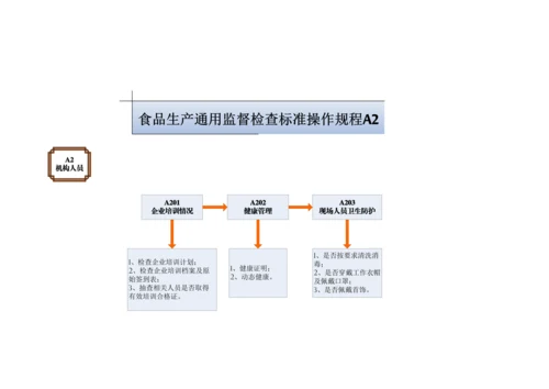 食品生产通用监督检查标准操作规程.docx