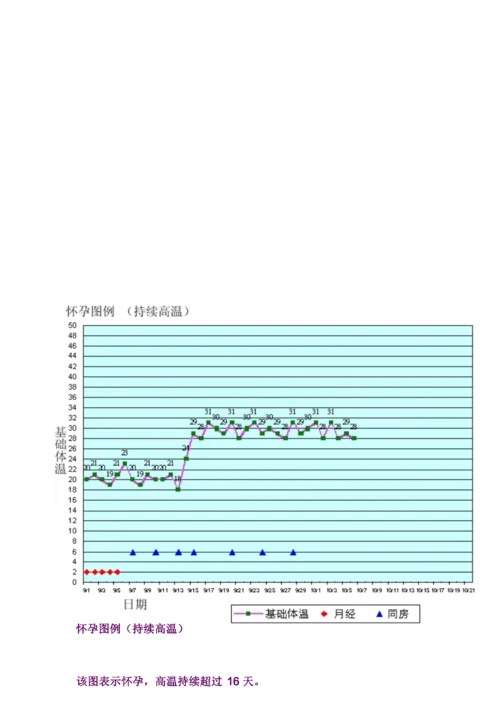 基础体温测量法  附图例.docx