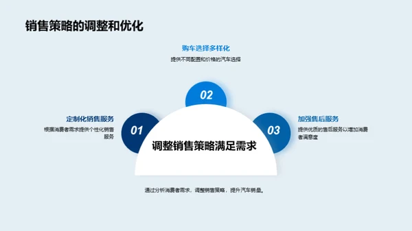 打造汽车电商活动策略