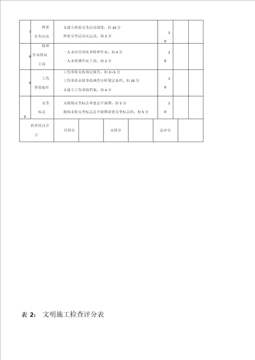 公路工程安全生产检查记录表