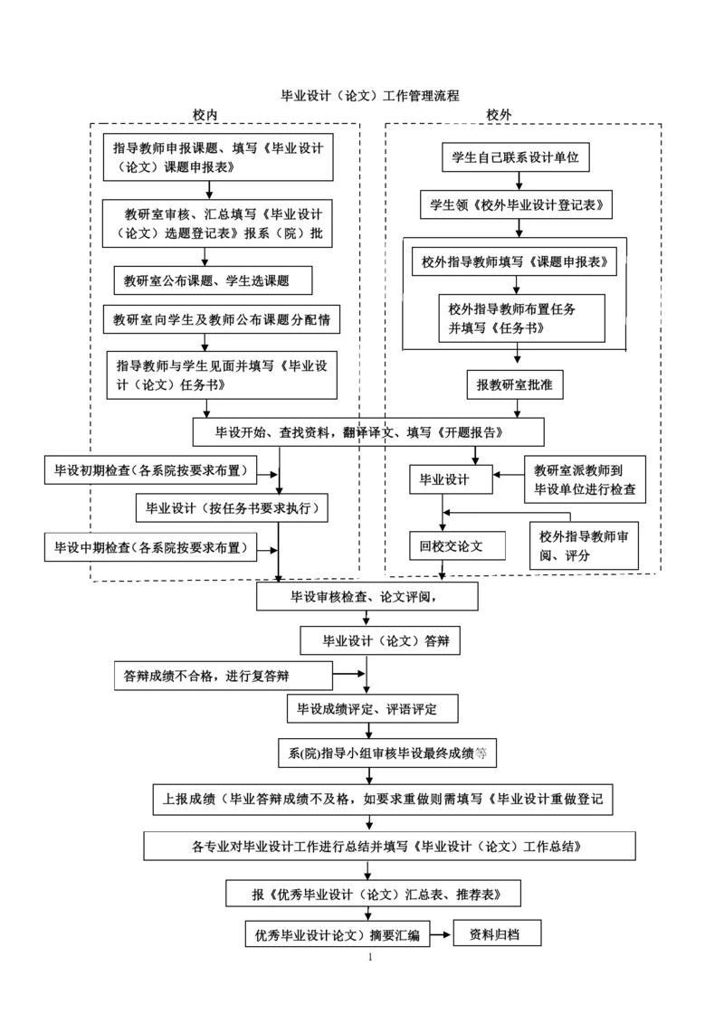 毕业设计(论文)工作管理流程.docx